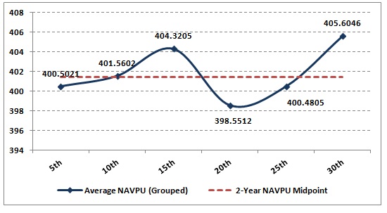 Bdo Navpu History Chart