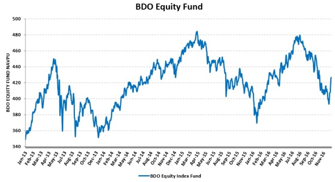 bdo-equity-fund_20170106_no-buy